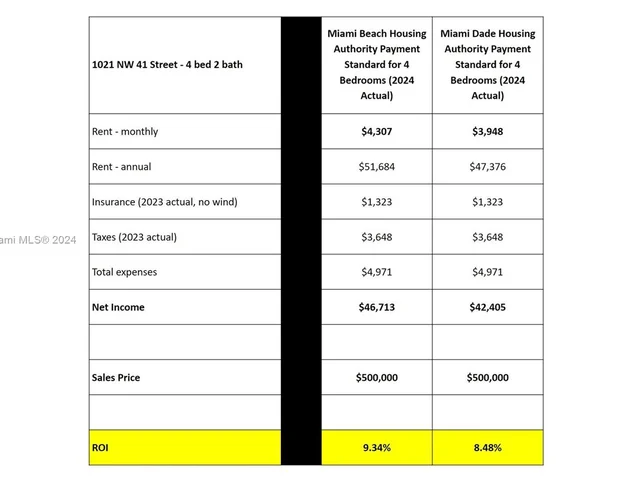 1021 NW 41st St, Miami FL 33127