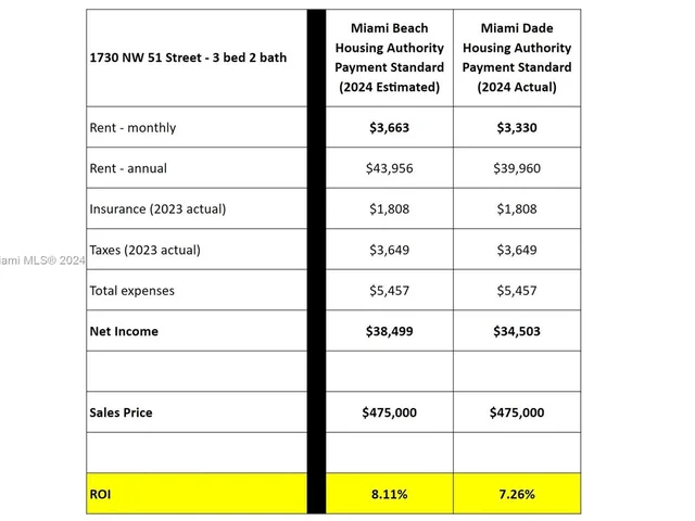 1730 NW 51st St, Miami FL 33142